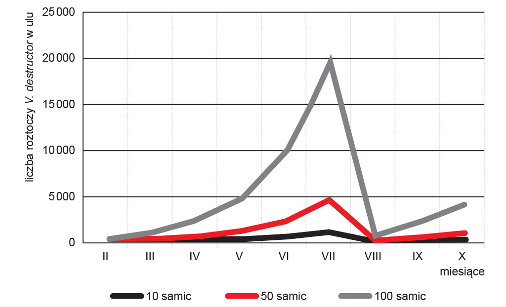 5. Zwalczanie inwazji Varroa destructor